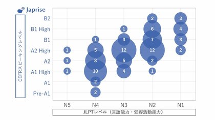 日本語を『話す力』をCEFRレベルで判定するオンラインテスト「Japrise(R)(旧PROGOS Japanese)」、日本語能力試験との相関調査結果を公表