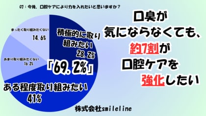 【500人に調査】約2人に1人が「職場で口臭が気になった」と回答。自分も他人も気になる“口元問題”の実態調査
