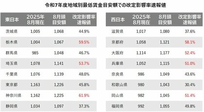 令和7年度地域別最低賃金改定によるパート・アルバイトの募集時時給への影響【速報値】 時給を上げる必要のある求人割合が、5割を超える地域が昨年の倍以上