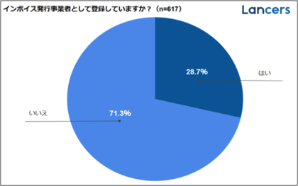 ランサーズ、「インボイス制度に関する実態調査」を実施 - 約7割が登録メリットを実感せず