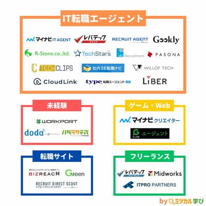 「ミツカル学び」、『IT転職エージェントのカオスマップ』を公開