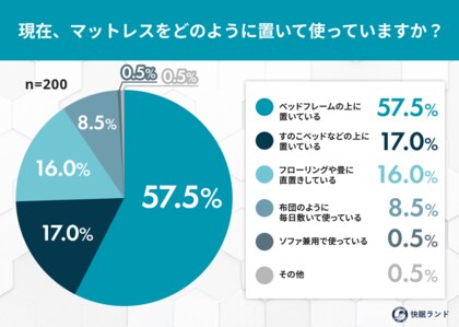 マットレス、どこに置いている？ 床に直置き派が約2割――「手入れのしにくさ」や「ホコリ・ダニ」に悩む現代の住事情