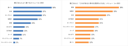 朝ごはんの定番は「食パン(50%)」!でも“幸せ”を感じるのは「果物(38%)」 朝時間.jp、朝食に関する調査を実施