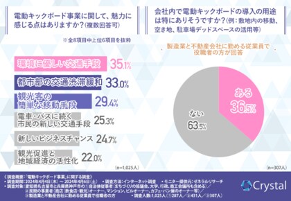 【電動キックボード事業】魅力は『環境に優しい』『交通渋滞緩和』。行政・民間にとってメリットになると思う方は半数以上