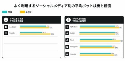 【実験結果】SNS上でボットと人間を見分けられない人が47%に