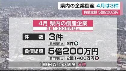 「小規模企業を中心に倒産増える可能性」4月の企業倒産3件　負債総額は5億円超に増加【佐賀県】