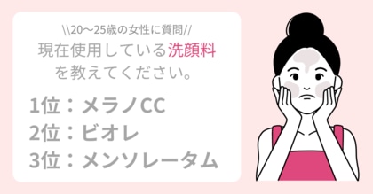 最も多くの女性が使用している『洗顔料』とは?1位~3位の共通点は「低価格」×「ドラスト購入可」