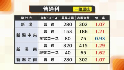 【全高校掲載】新潟県･公立高校一般入試“最終志願倍率”を発表　1回目の発表から変動も…新潟高校理数科2.08倍･普通科は1.07倍に　学力検査は3月5日