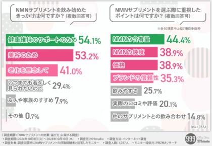 【NMNサプリメント利用者1,037人への調査結果】サプリメントの実力と選び方を徹底解明!健康維持と美容目的がきっかけという回答が最多に