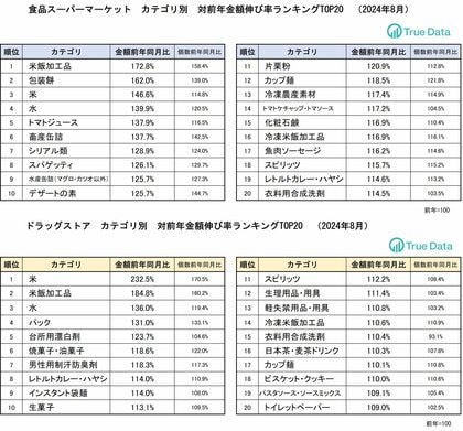 パックご飯や、もち、パスタなどコメの代替需要品が伸長