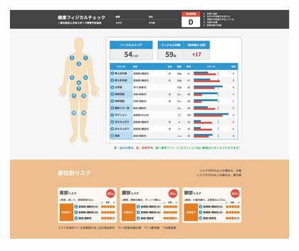 市職員の運動実施率向上により年間3360万の労働生産性損失額を削減
