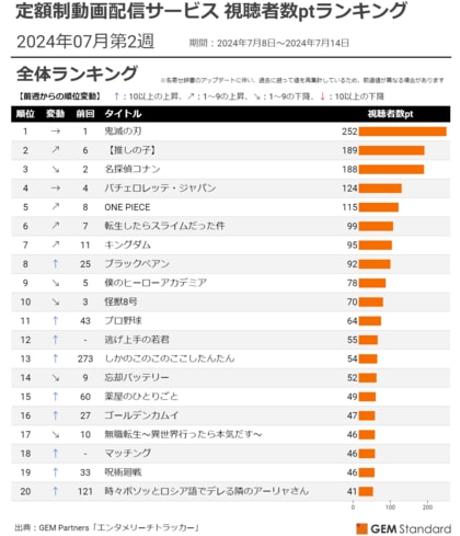『ブラックペアン』TOP10入り、『逃げ上手の若君』放送開始2週目で急上昇~定額制動画配信サービス 視聴者数ptランキング(2024年7月第2週)【GEM Partners】