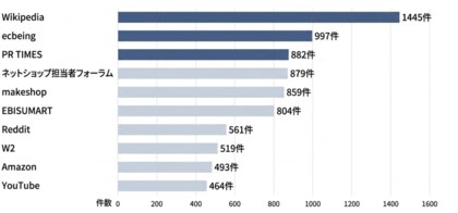 「EC・通販業界」におけるAI参照元サイト調査を実施、AI検索で参照されやすい主要サイトTOP30を公開