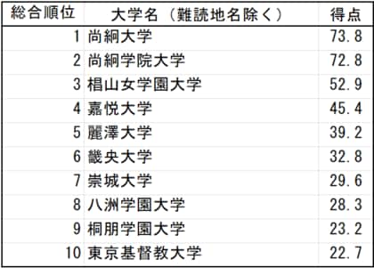 Z世代の漢字離れを検証。嘉悦大学が「漢字の読みが難しい大学（“難漢”大）調査」を実施　“難漢”大学ベスト10を発表