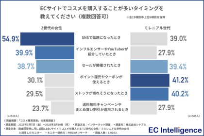 【コスメ購買意欲の実態調査】Z世代とミレニアル世代ではECサイトでの購入タイミングや購入アイテムに差があることが判明!購入する理由は「手軽さ」「お得感」「ポイントがつきやすい」