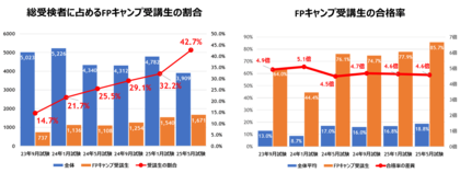 【FPキャンプ】FP1級学科試験に占める受講生割合は42%、合格率は全体の4.6倍の86%
