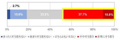 中等症以上のアトピー性皮膚炎の子どもを持つ母親を対象にアトピー性皮膚炎の治療や影響に関する意識・実態を調査