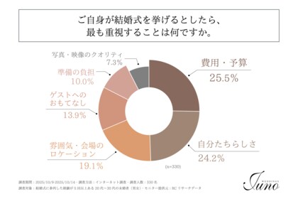 結婚式の参列経験豊富な20代～30代の未婚者が、結婚式を挙げる際に最も重視することは「費用・予算」や「自分たちらしさ」！株式会社渕上ファインズが「現代の理想のウェディングスタイルに関する調査」を実施！