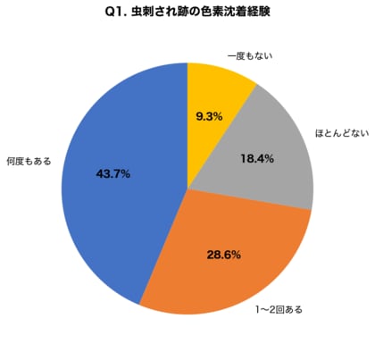 大人の虫刺され、72.3%が「跡が残った経験あり」と回答｜色素沈着を防ぐ3つのケアとは