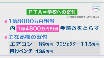 PTAは「第二のサイフ」か…学校等で“ルール無視”のPTAからの寄付 1億4800万円 名古屋市教委が調査結果公表