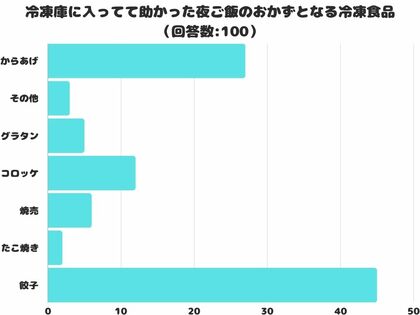 【調査レポート】冷凍庫に入ってて助かった夜ご飯のおかずとなる冷凍食品は?「餃子」が堂々の1位に!