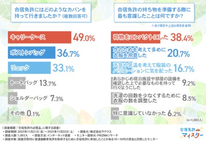 【合宿免許の持ち物実態を調査】準備の際に意識したことは「荷物をコンパクトに」！「持って行ってよかった」「なくても困らなかった」リアルな荷造り事情を公開