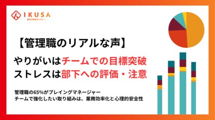 【管理職300名調査】管理職の65%が「マネジメント時間6割以下」の“プレイングマネージャー” ― 最もやりがいを感じることは「チーム一丸での目標突破」で54.7%