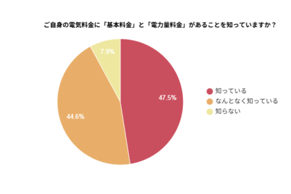 【電気料金の理解度調査】電気料金の構成を「知っている」と答えた人は約5割！