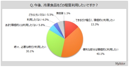 【冷凍食品に関する調査】冷凍食品の利用者は85％、週1回以上利用している人は5割強。今後積極的に利用したい層は5割強、女性30～50代で比率高い