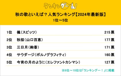 秋の歌人気ランキング【2024年版】発表!スピッツ「楓」が1位獲得!