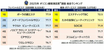 実際の利用者が評価した満足度の高い『エステサロン』ランキング┃フェイシャルエステは【ポーラの顔エステ】が2年連続総合1位(オリコン顧客満足度調査)