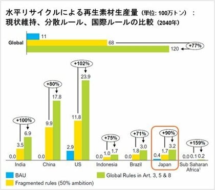 国際プラスチック条約の最終の交渉会議を前に、新たな分析結果を発表 法的拘束力のある調和の取れたルールは経済活動にも有益