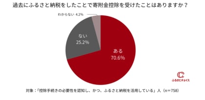 \ふるさと納税の“申告漏れ”にご注意ください!/ 控除手続きの必要性を認知し、かつ、ふるさと納税を活用していても“4人に1人”はやり方がわからない・面倒だから「寄附金控除を受けたことがない」
