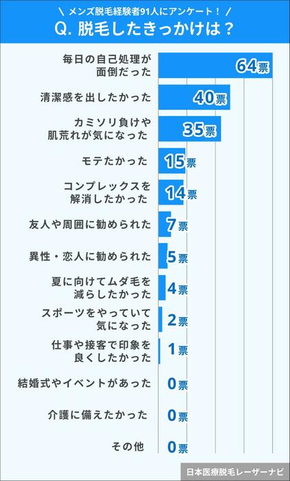 【メンズ脱毛経験者に調査】クリニック選びのポイントは「料金の安さ」が2位!気になる1位は?
