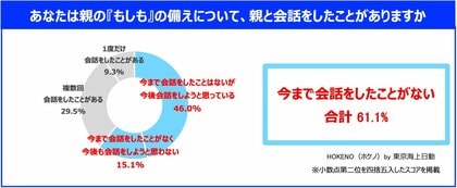 東京海上日動「親の『もしも』に対する備え」に関する調査