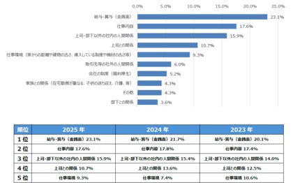 2025年 ビジネスパーソンが抱えるストレスに関する調査