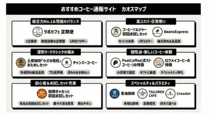 コーヒー豆研究所にて「おすすめコーヒー通販サイト カオスマップ」を公開“自分に合う一杯”が見つかる11サービスを6つの目的別に整理