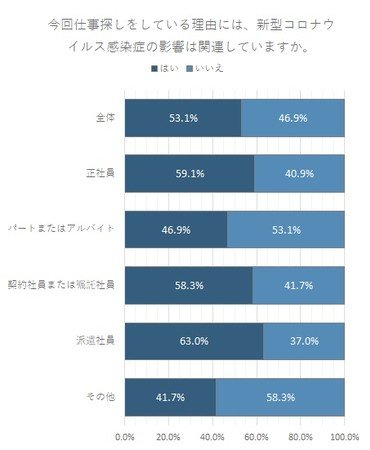 新型コロナウイルス感染症による仕事探しへの影響調査 新型コロナウイルス感染症の影響で仕事を探している人は53 1 代以下の4割 面接は オンライン を希望