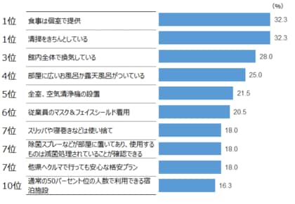 株式会社バルクが 国内宿泊旅行の安心サービス について調査