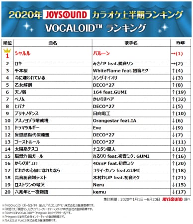 Joysoundが年カラオケ上半期ランキングを発表 Official髭男dismが 総合 アーティストの2冠獲得 Youtube Joysound Channel では Yoasobiが首位