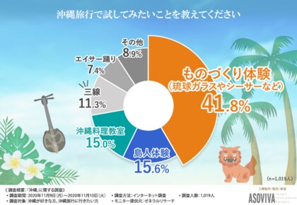 気分だけでもgo To沖縄 沖縄が好きな方と沖縄旅行に行きたい方に沖縄の魅力を聞きました 観光やグルメ以外に楽しみたい沖縄ならではの とは