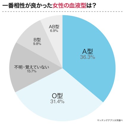 A型男子と恋愛したい方必見 1番相性がよかった血液型をa型男子102人にアンケート