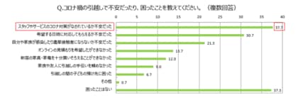 コロナ禍の引越し調査 コロナ禍引越しでの不安要素は スタッフやサービス