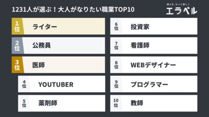 Youtuber エンジニア 令和時代の大人1231人のなりたい職業ランキングtop10