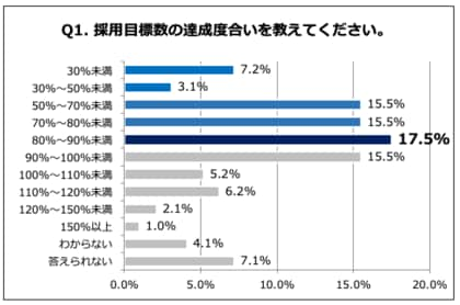 年4月入社 昨年より内定辞退者が増えた企業56 8