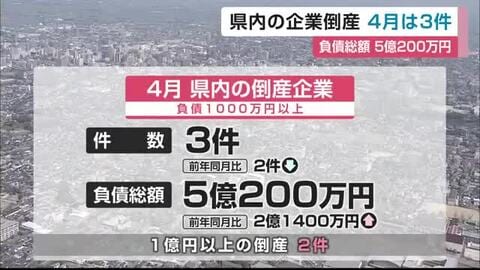 「小規模企業を中心に倒産増える可能性」4月の企業倒産3件　負債総額は5億円超に増加【佐賀県】