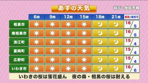 【福島県・4月8日の天気】強風は8日昼ごろまで　風冷えの一日で桜前線も足踏み