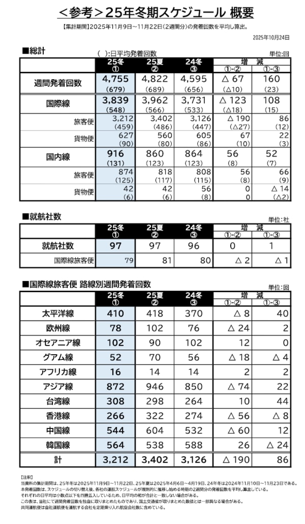 東亜航空定期便スケジュール表 2025年冬期定期航空会社別スケジュール