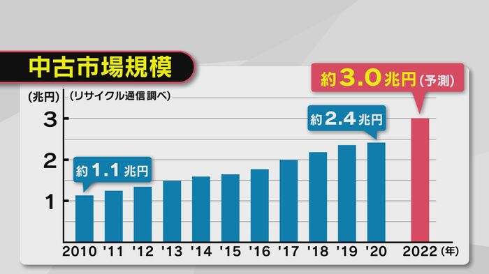 年々拡大し、10年間でおよそ倍に