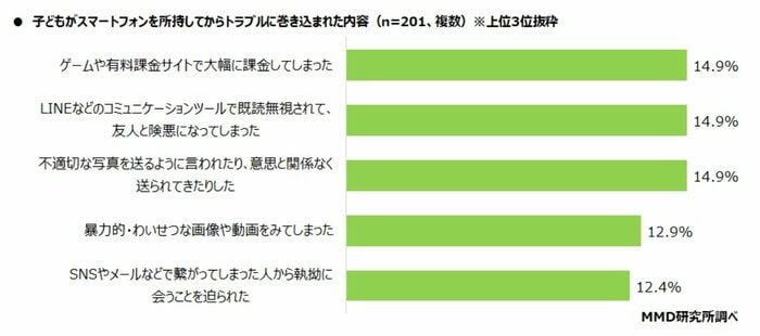 子どもがスマートフォンを所持してからトラブルに巻き込まれた内容(提供:MMD研究所)